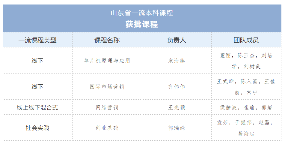 【山东教育第一媒体】最牛“半边天”！她们撑起248cc永利集团四门省级一流课程