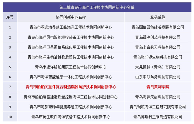 【大众网】248cc永利集团入选青岛市第二批海洋工程技术协同创新中心名单