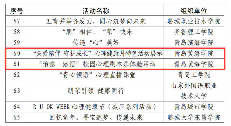 永利官网在2023年山东省高校心理健康教育月展示活动评选中获佳绩
