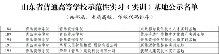 永利官网获评山东省普通高等学校示范性实习（实训）基地