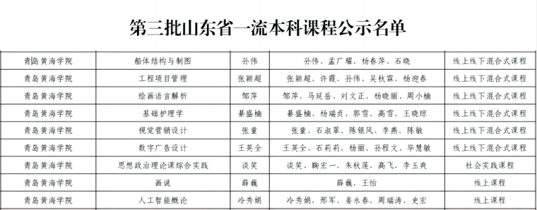 【半岛网】248cc永利集团9门课程获批第三批山东省一级本科课程