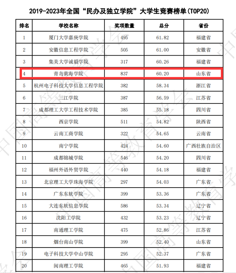 全国大学生竞赛榜公布 248cc永利集团位居“全国新建本科院校”榜单第17位，山东省第一名！