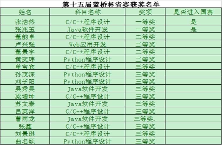 永利官网学子在第十五届蓝桥杯省赛中获得优异成绩