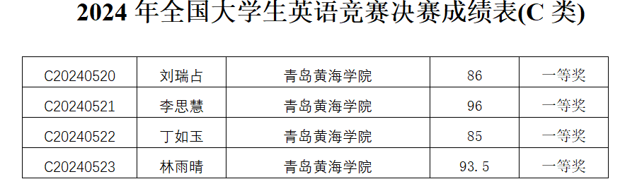 永利官网学子在2024年全国大学生英语竞赛（NECCS）中喜获佳绩